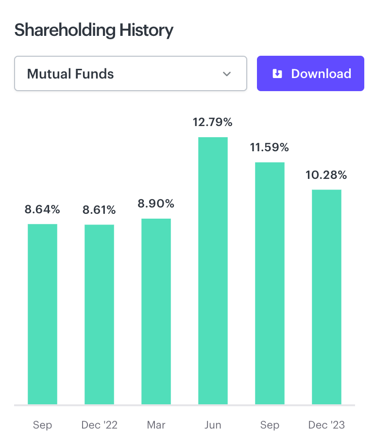 Shareholding History of Mutual Funds