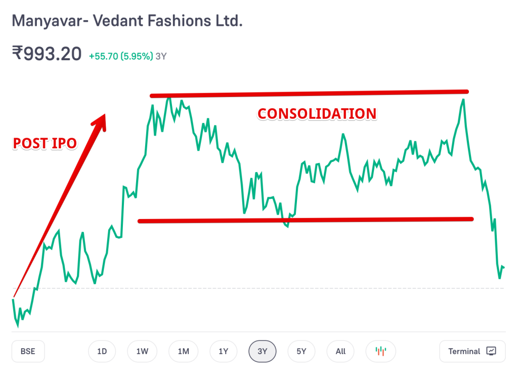 Vedant Fashions Share Chart