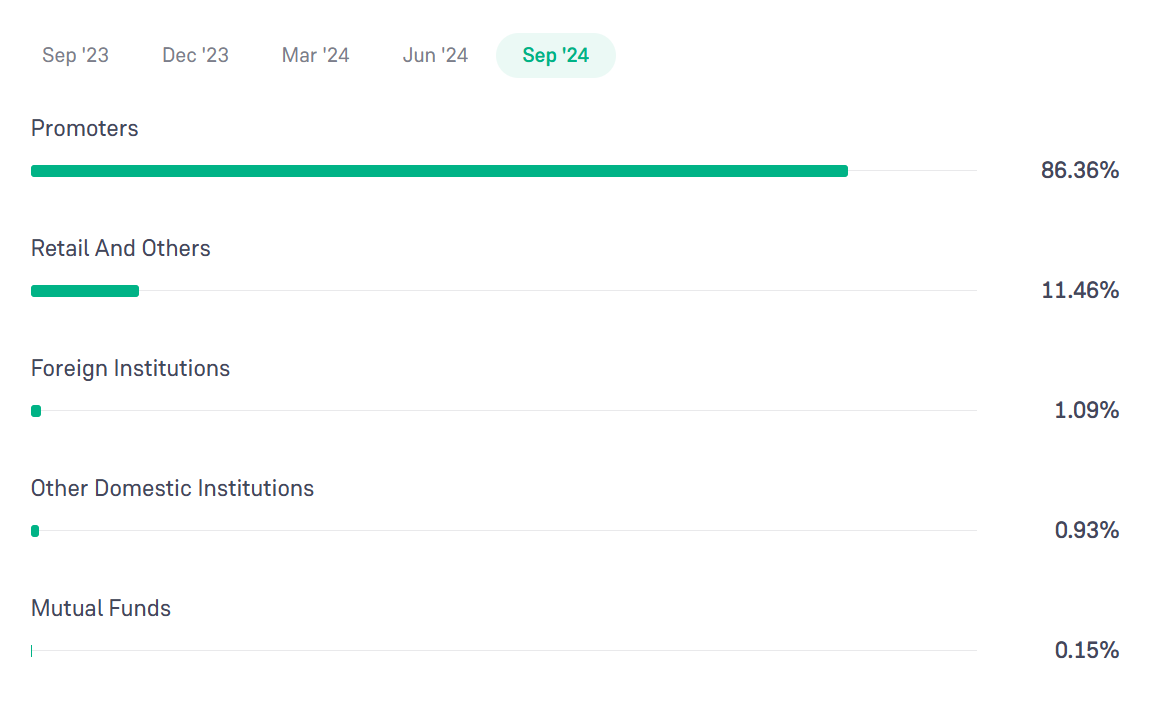 Investor Composition of IRFC Stock