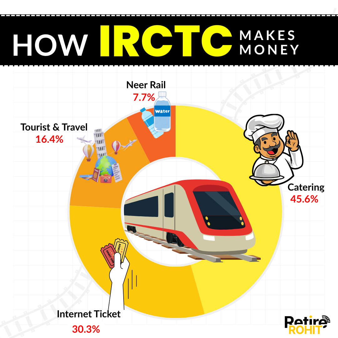 How IRCTC makes money