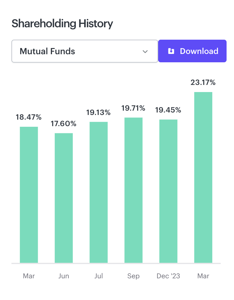 Mutual Funds Increase Holdings in HDFC Bank