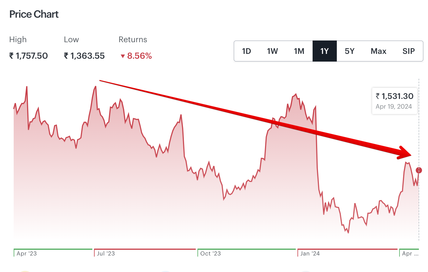 HDFC Bank Graph