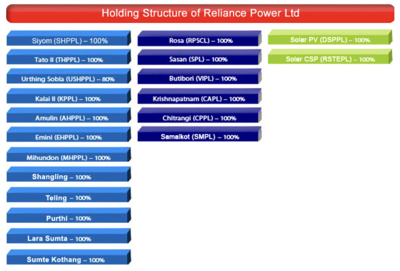 Reliance Power subsidiaries 