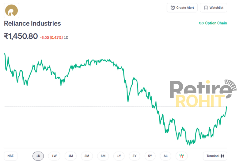 Reliance Industries share price