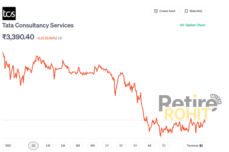 Tata Consultancy Services share price