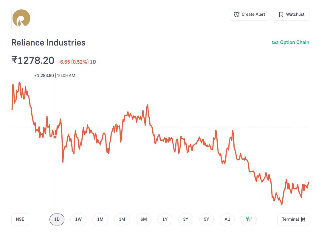 Reliance Industries share graph