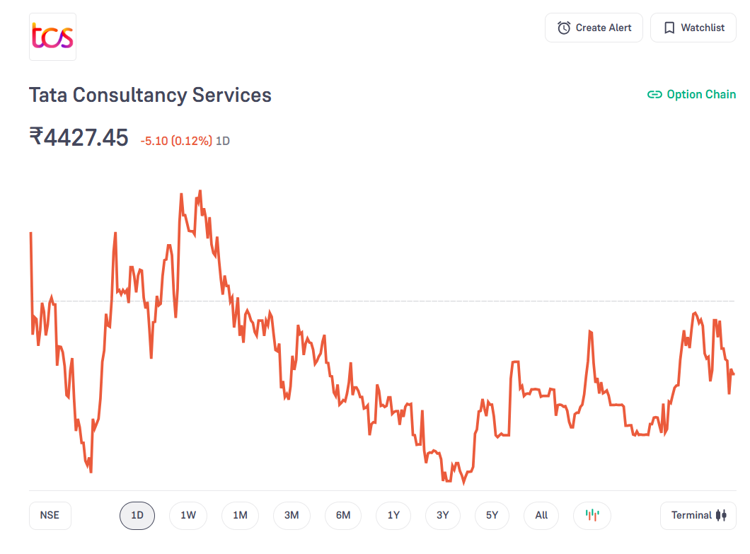 TCS Share Graph