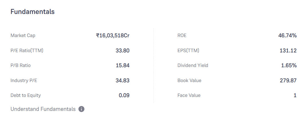 Fundamentals of TCS Share