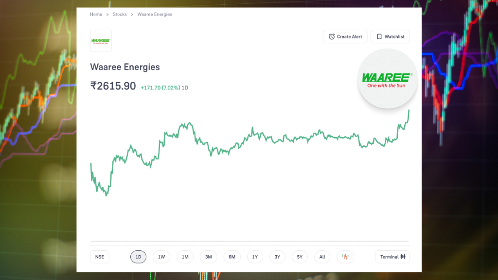 Waaree Energies share Jumps 7% After Govt Project Push