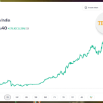 Timken India Share graph