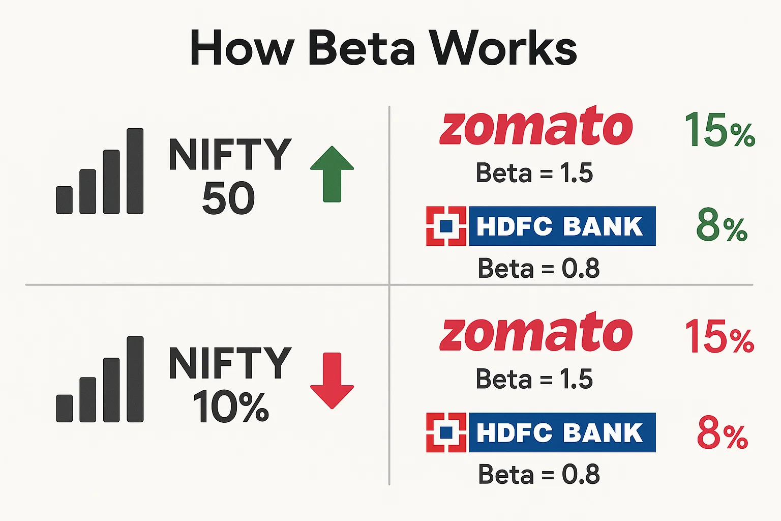 this Illustration showing how Beta works using NIFTY index movement and two stocks, Zomato and HDFC Bank. When NIFTY rises 10%, Zomato (Beta = 1.5) rises 15% and HDFC Bank (Beta = 0.8) rises 8%. When NIFTY falls 10%, Zomato drops 15% and HDFC Bank drops 8%.