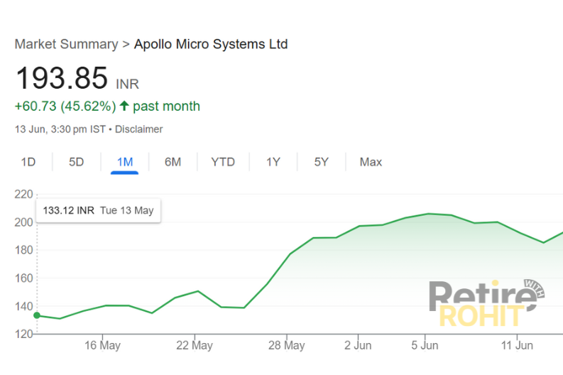 "Apollo Micro Systems stock up 45.62% in one month, reaching ₹193.85 on June 13, 2025 from ₹133.12 on May 13, 2025