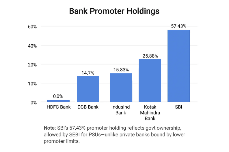Bar Chart of bank's promoter holdings: [HDFC- (0%), DCB (14.7%), IndusInd (15.83%), Kotak (25.88%), SBI (57.43%)] with a Note- SBI's high holding is due to government, unlike private banks. 