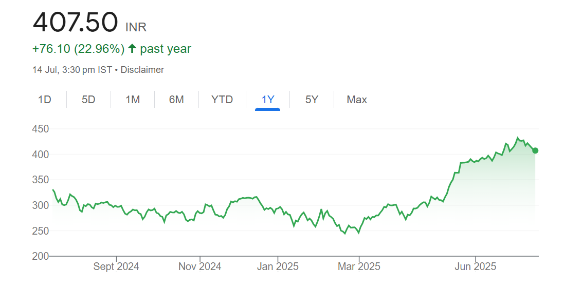 Bharat Electrics Limited stock price chart showing a 22.96% increase over the past year, rising from around ₹300 to ₹407.50 as of July 14, 2025.