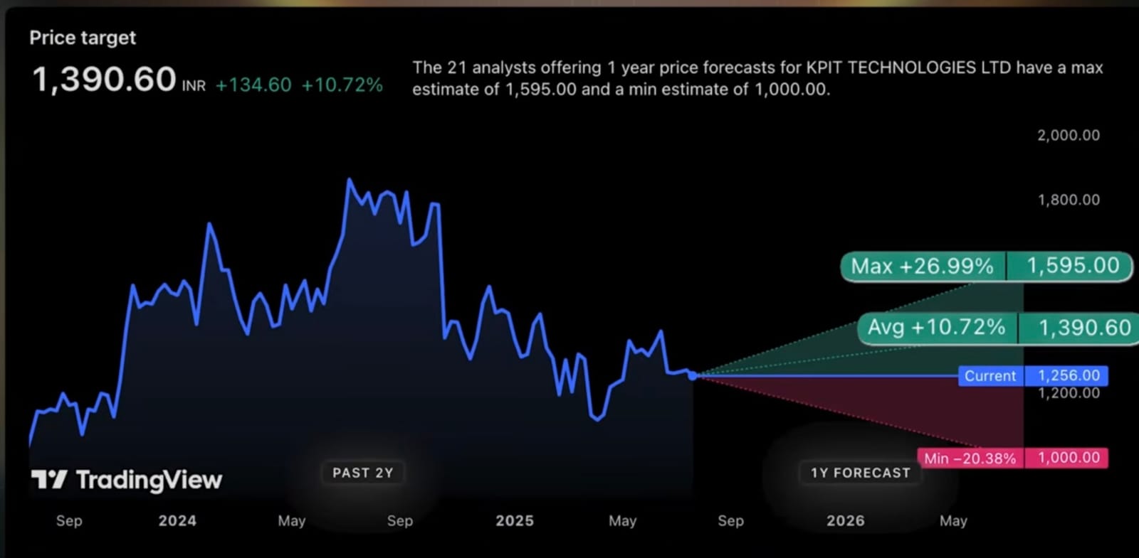 Analyst Rating of KPIT