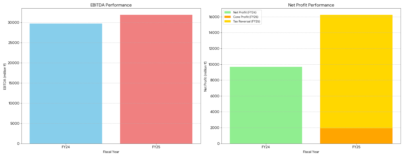 EBITDA performance and Net Profit comparison 