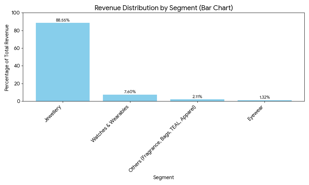 tells about percentage share of each segment in titan's total revenue