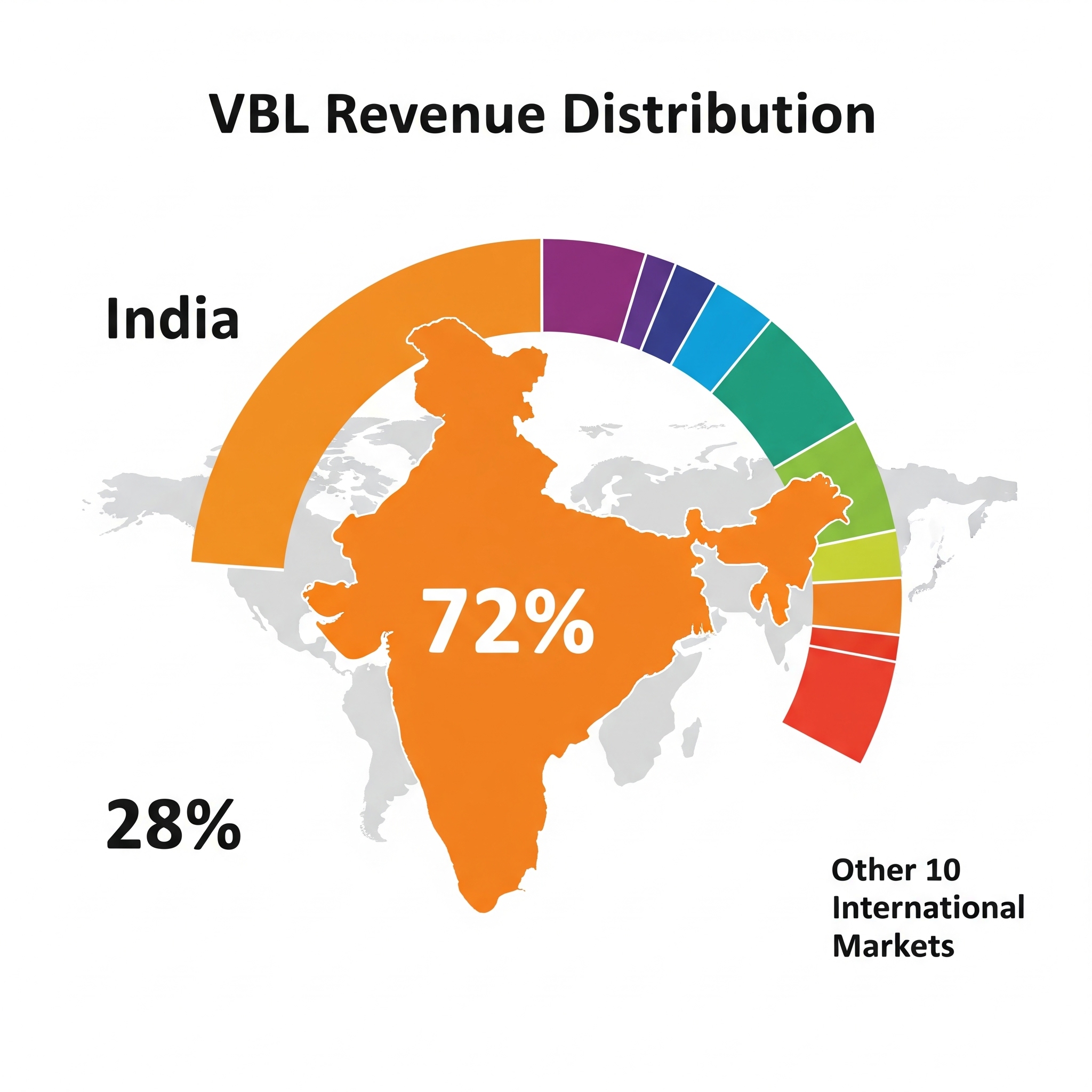 Global presence of VBL