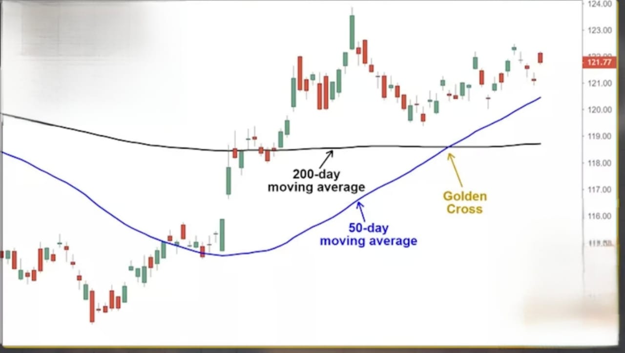 Golden Cross of Suzlon Energy Chart