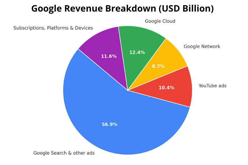 It's a pie chart, showing the percentage share of various Google Revenue streams.