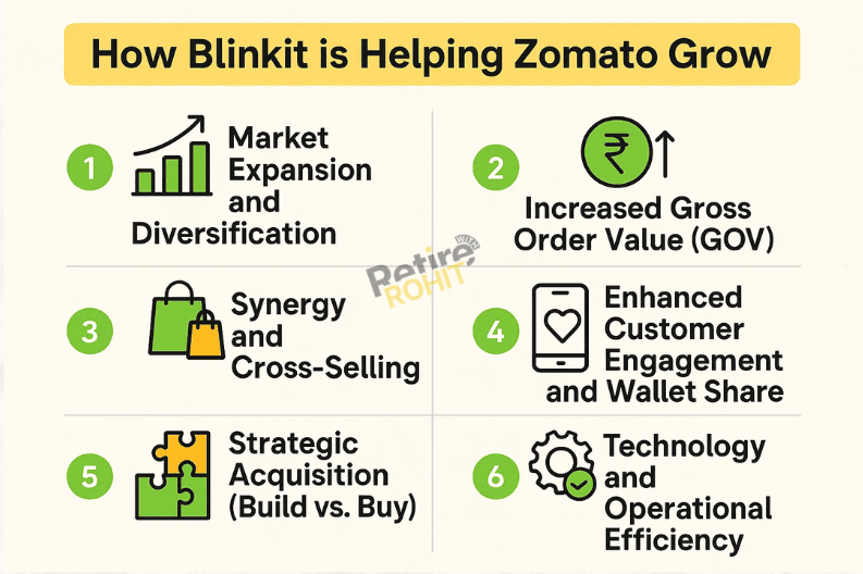 The image is about how Blinkit is helping Zomato to grow.