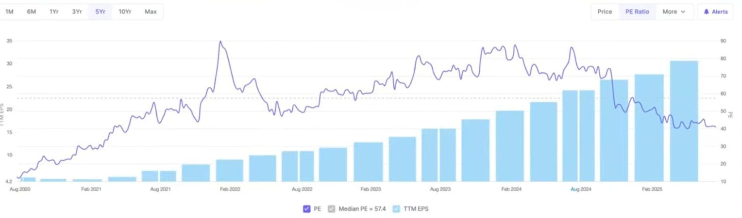 Valuation Analysis on basis of PE ratio