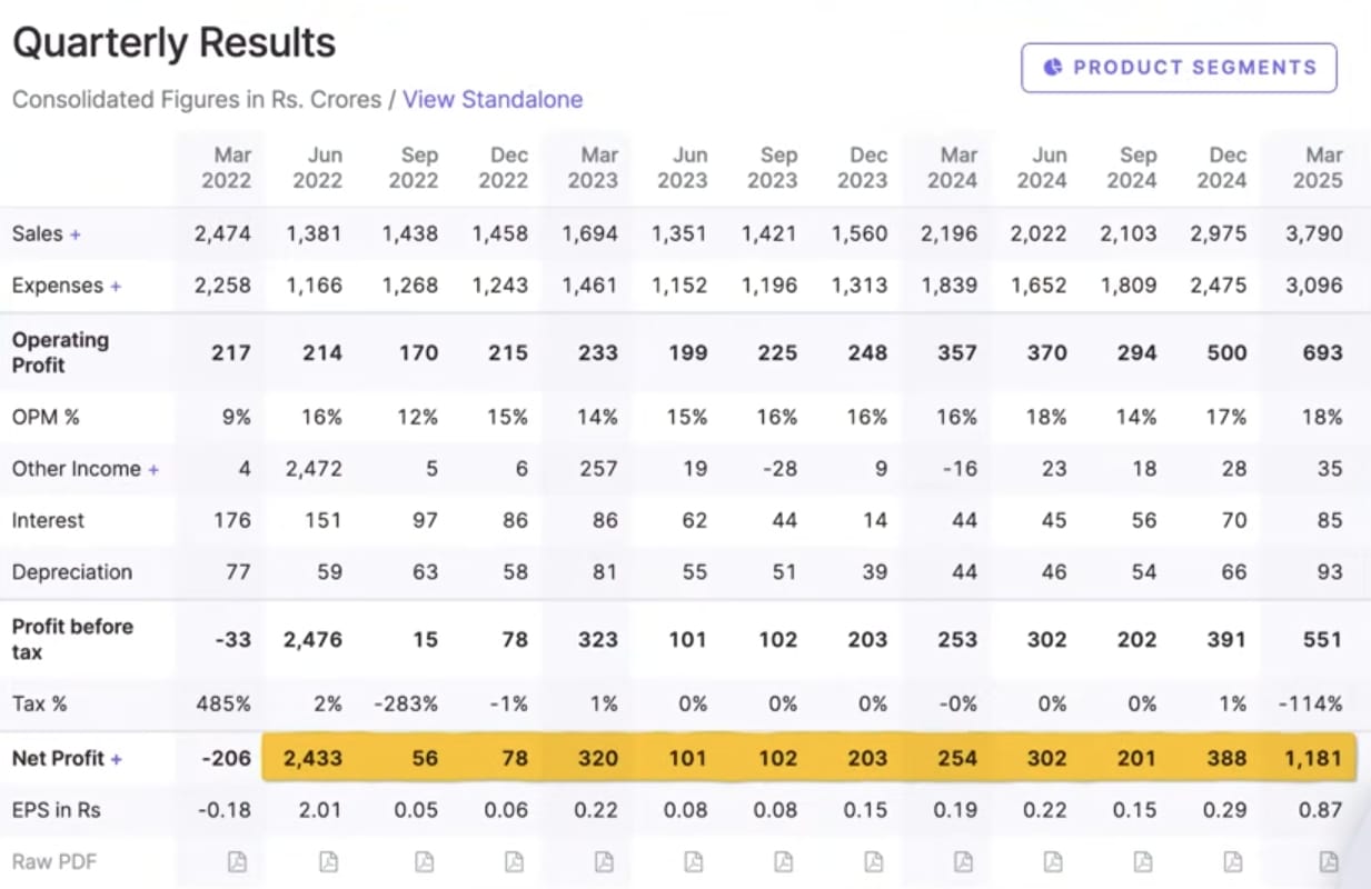 Quarterly Results of Suzlon Energy