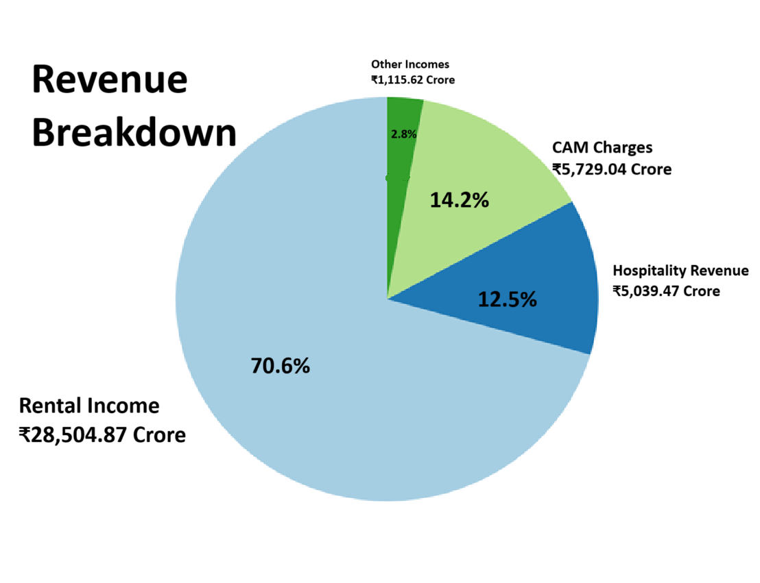 Revenue Breakdown Embassy REIT