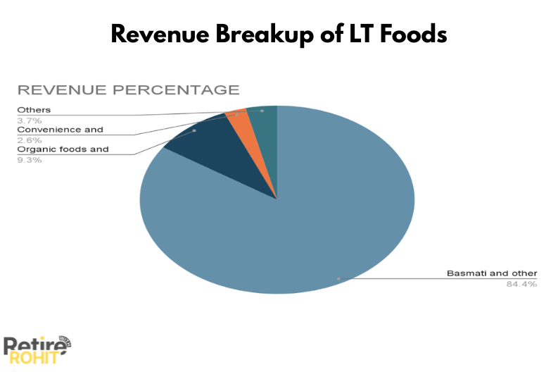 This image shows the revenue breakup of LT foods in percentage.