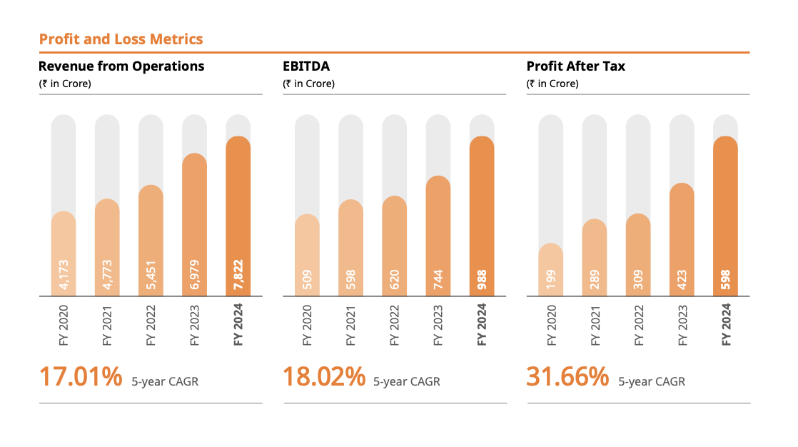 This shows the revenue, EBITDA and PAT of last 5 years of LT foods.