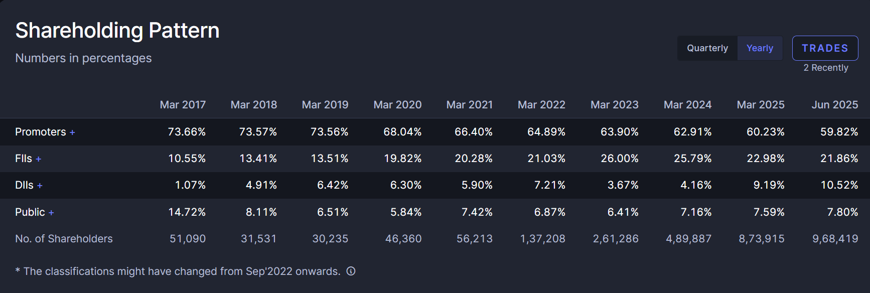 Shareholding pattern of VBL