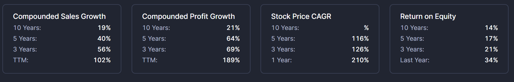 BSE Growth in 5 yrs Track record