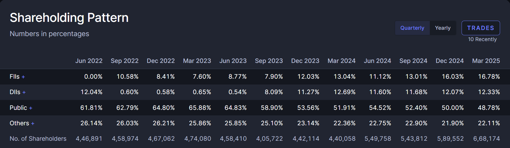 Shareholding Pattern of BSE