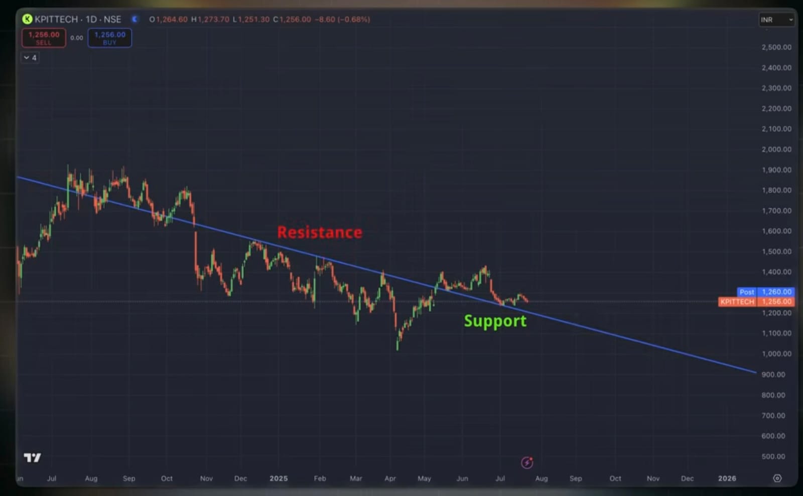 Technical analysis showing Support and Resistance
