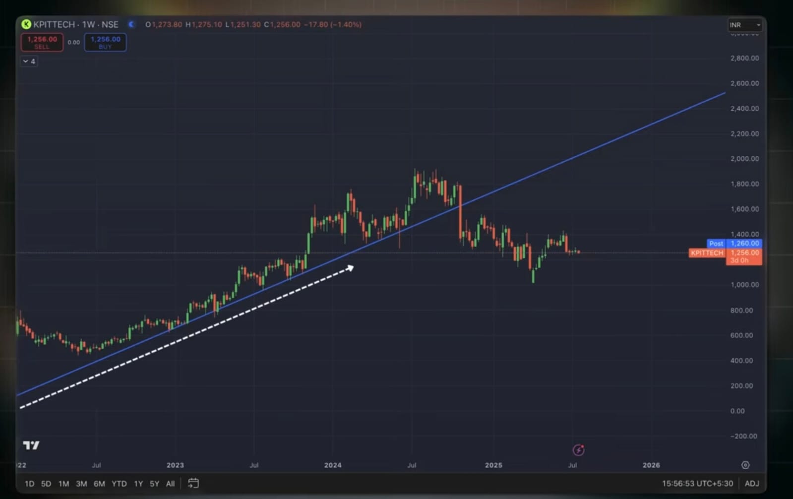 Technical Analysis of KPIT