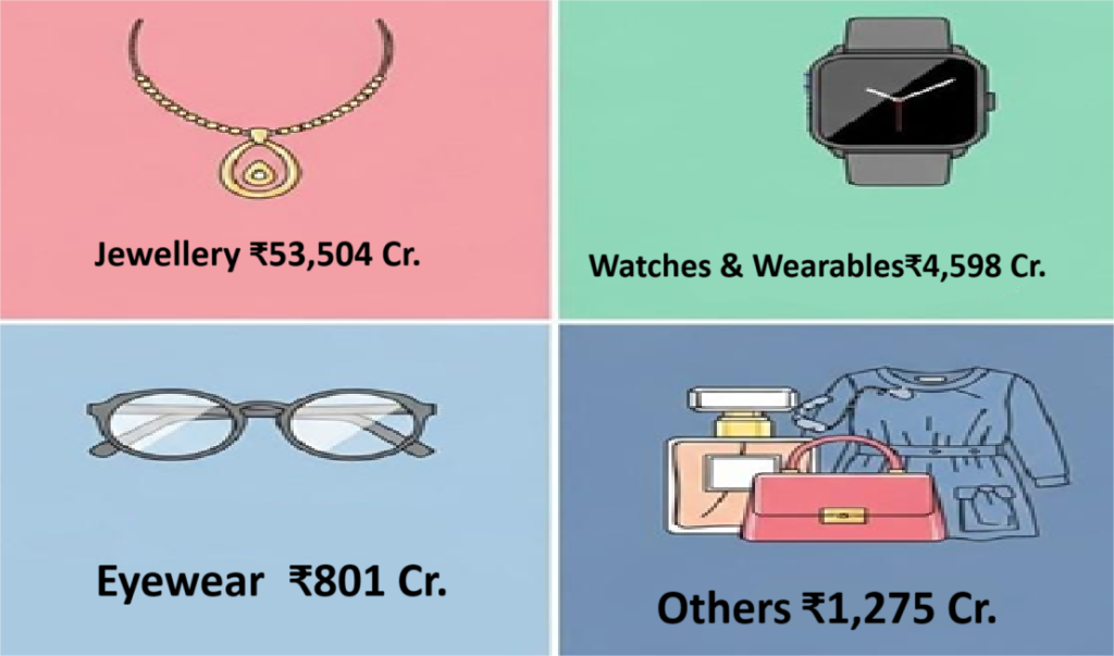 Different segments of Titan's revenue