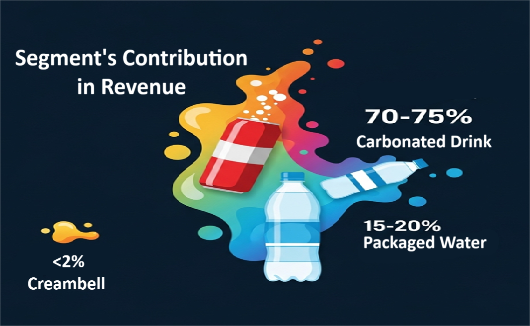 Diffrent segment's contribution in revenue