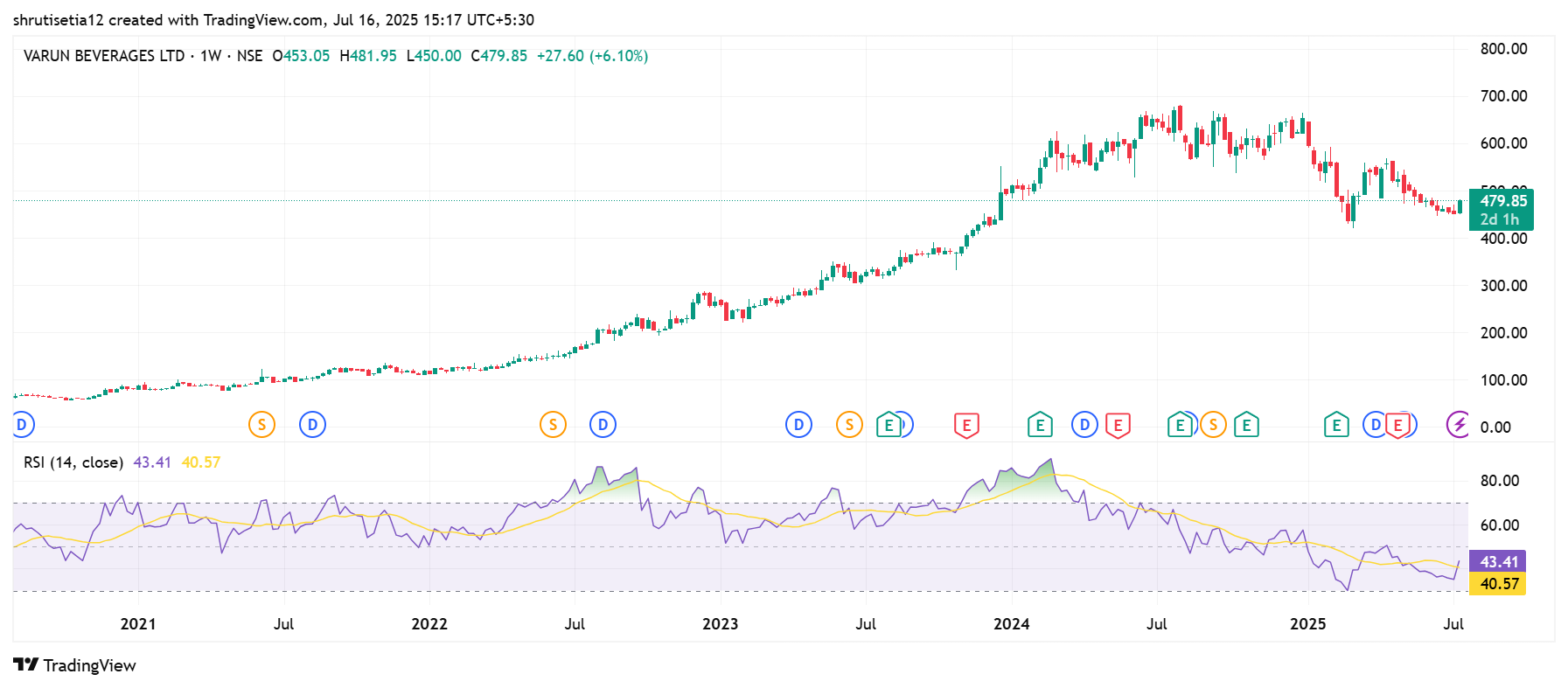 Technical Analysis showing RSI