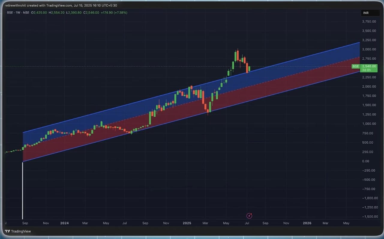 Technical Analysis of BSE Chart