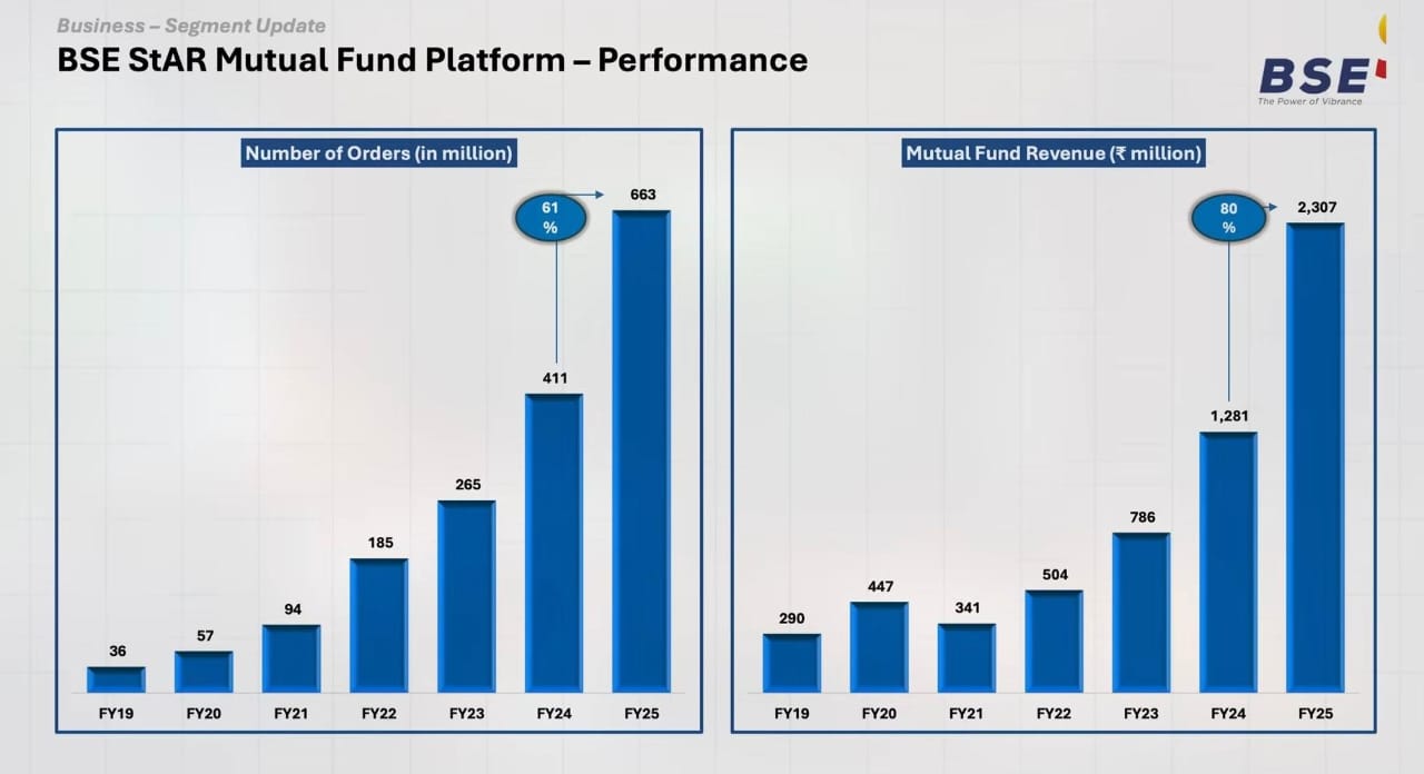 BSE Star MF Platform- Performance 
