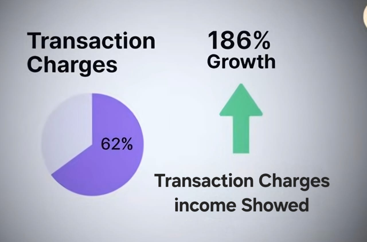 BSE's transaction charges surged 186%