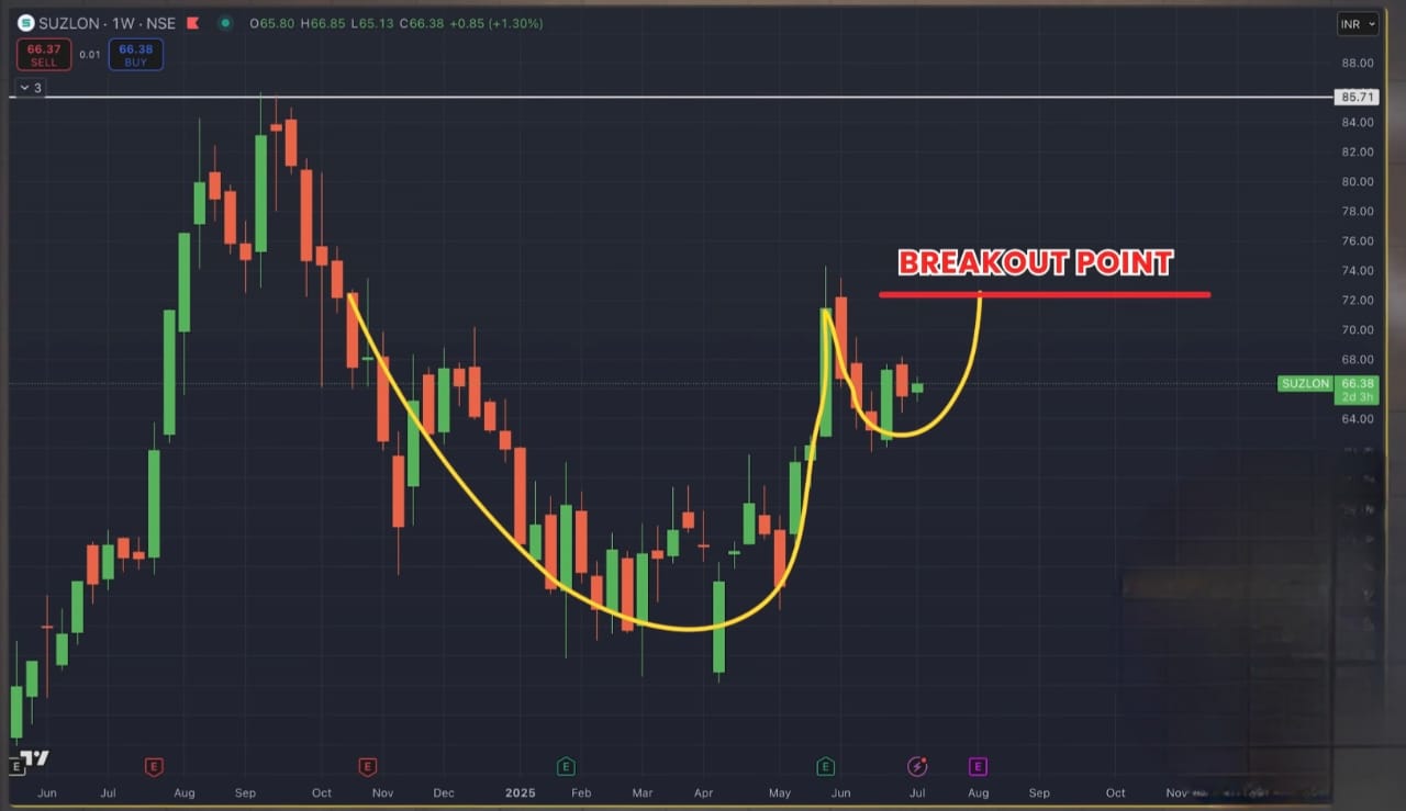 Cup and Handle formation of candlestic