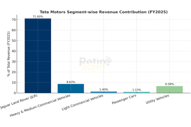 Tata motors segment wise revenue contribution FY25