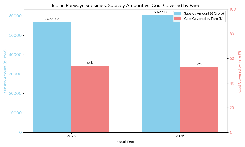 Subsidies in Indian Railways in FY23 and FY25