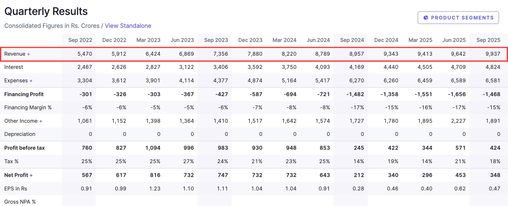 This marked rectangle shows good revenue of IDFC Bank