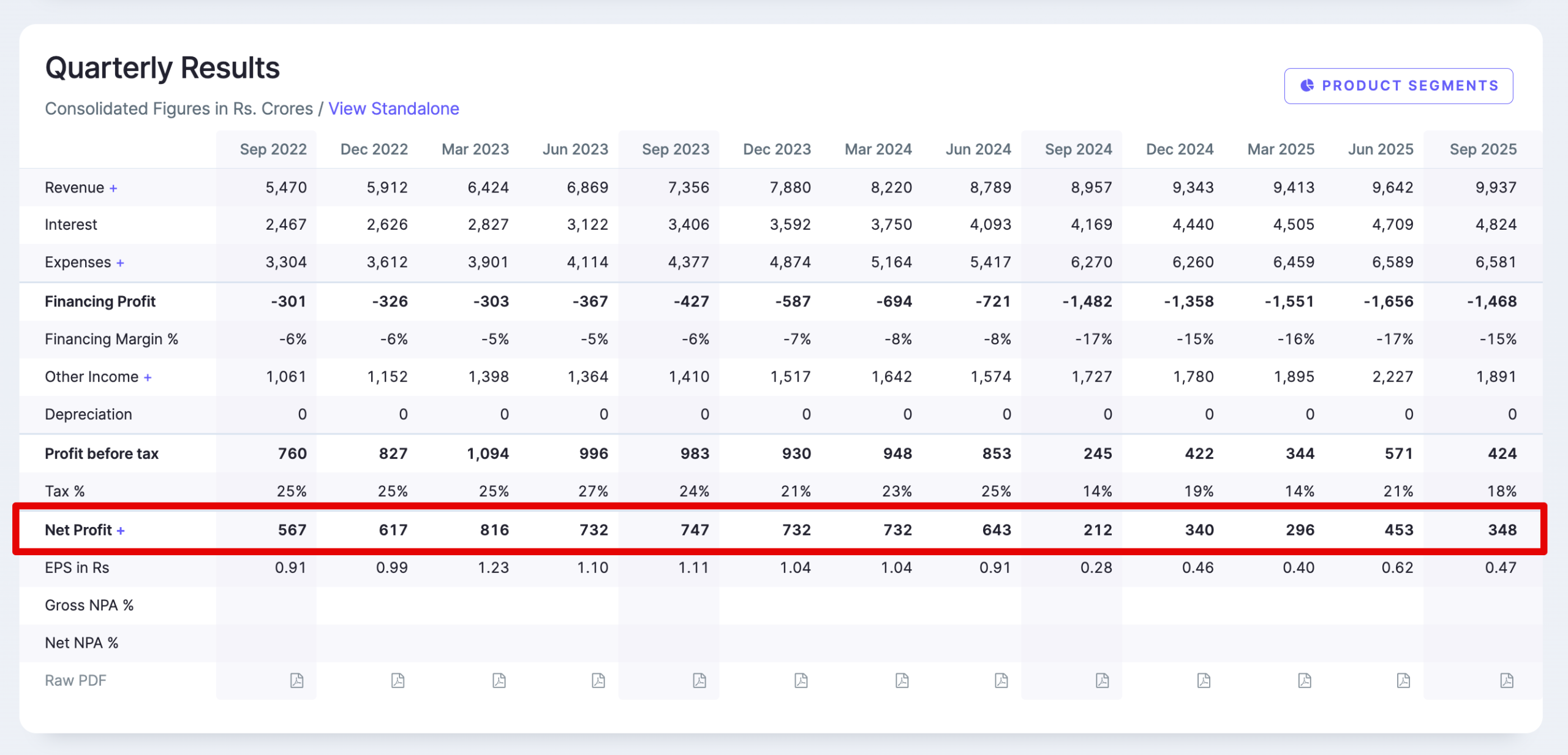This marked rectangle shows improving profits 