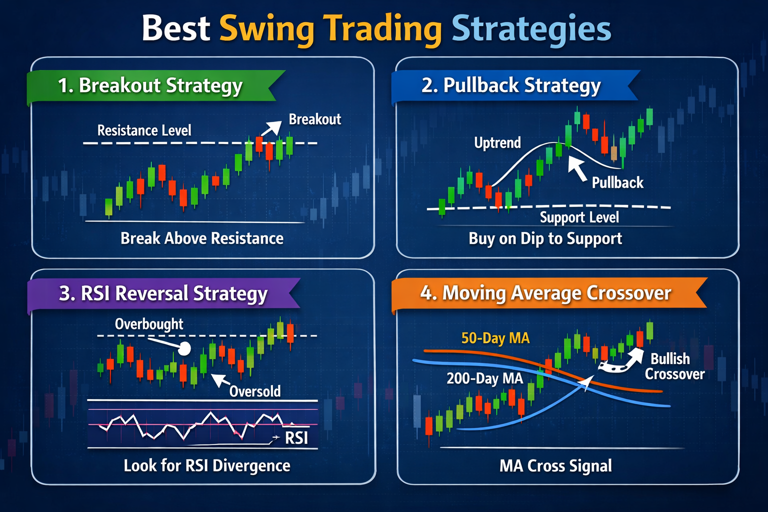 Best swing trading strategies explained with chart examples including breakout strategy, pullback trading, RSI reversal signals, and moving average crossover strategy.