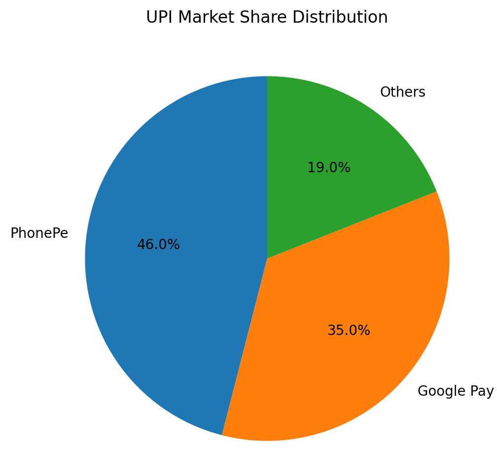 Share Distribution