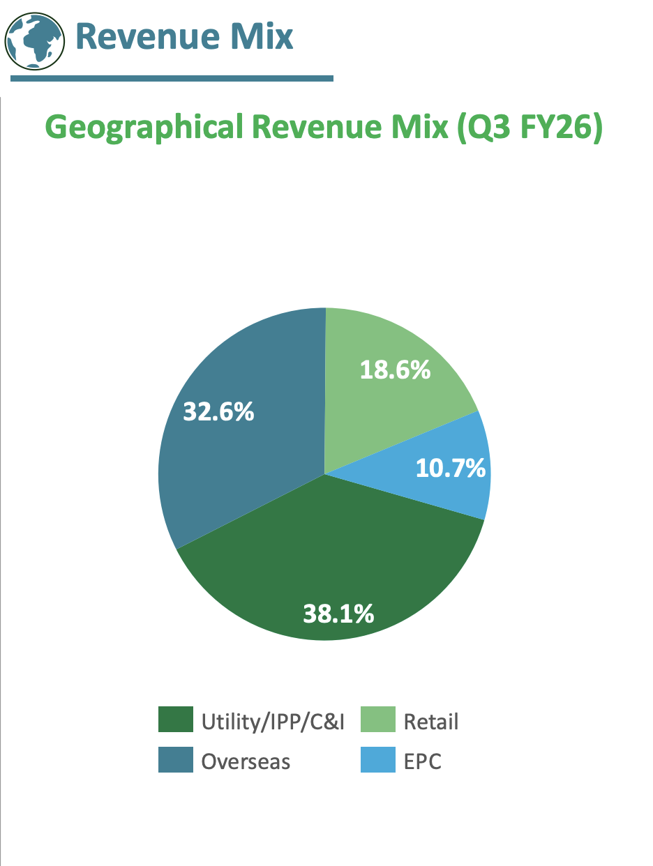 Revenue Mix