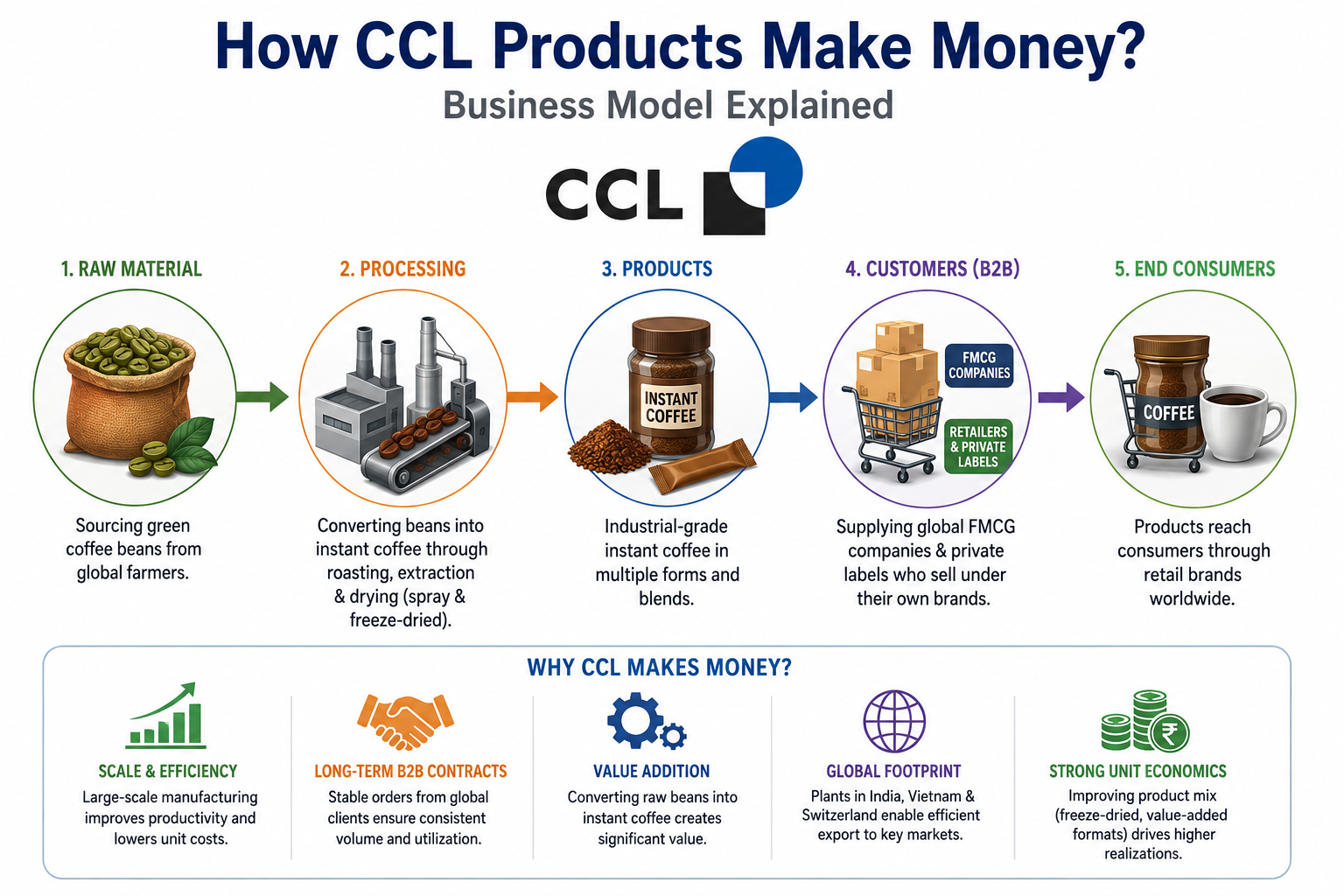 How CCL Products Make Money? - Business Model Explained ...
